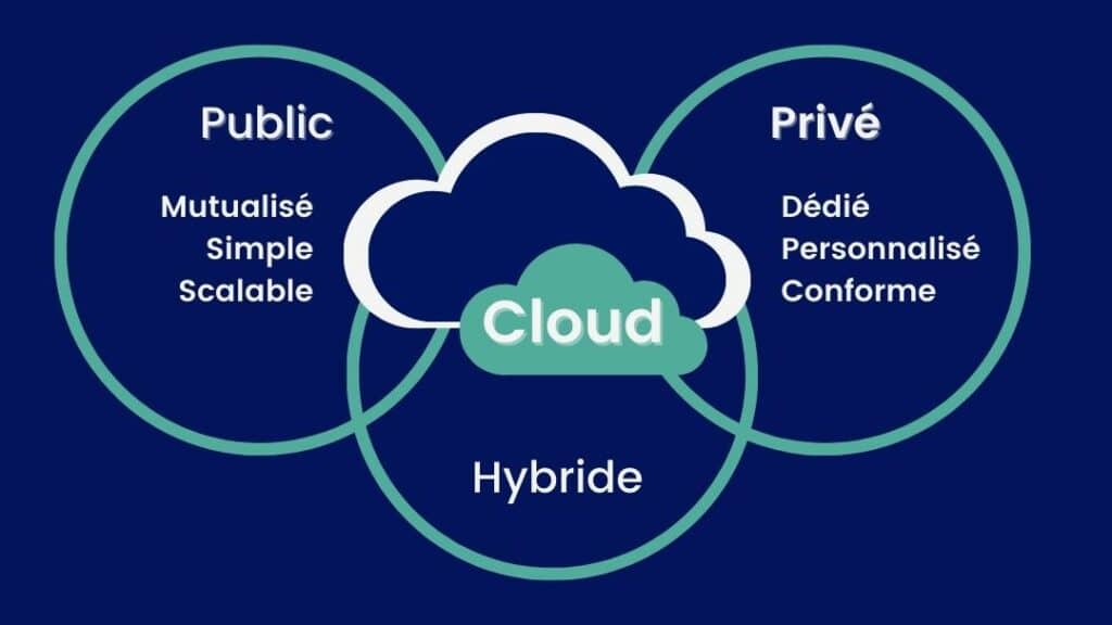 Cloud public, privé, hybride