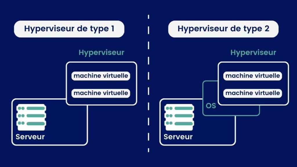 Le fonctionnement et les types d'hyperviseurs