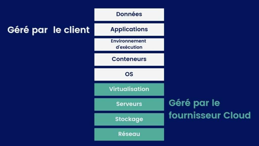 Le modèle IAAS dans le Cloud