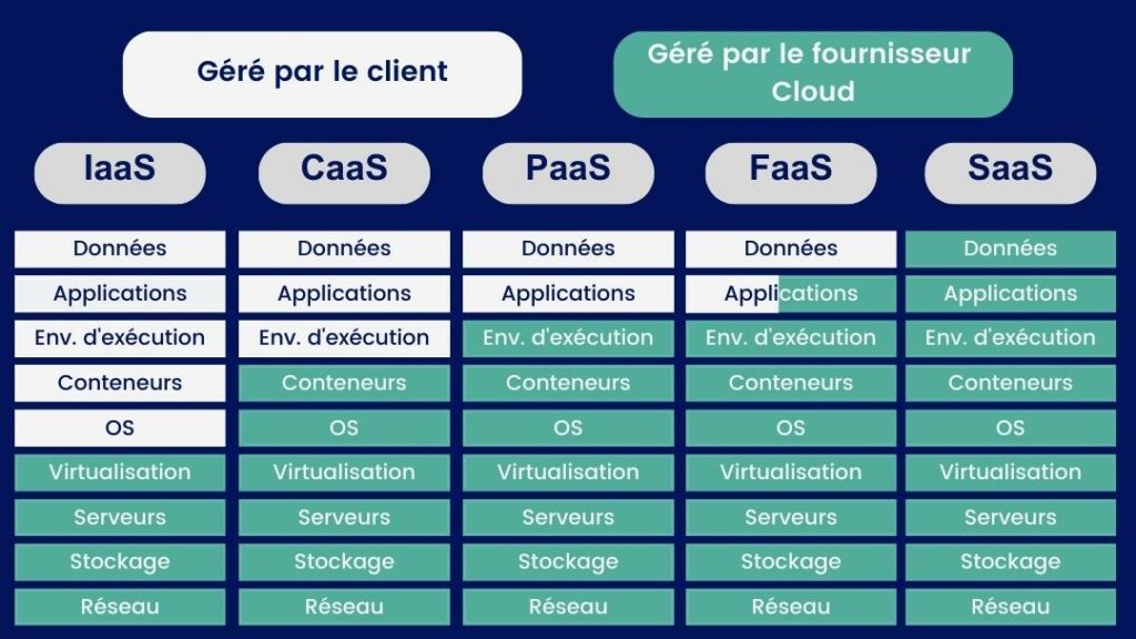 Les 5 modèles principaux de services dans le Cloud