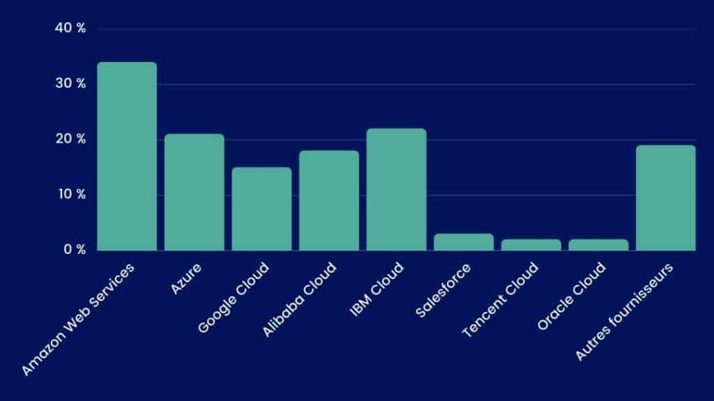 Les fournisseurs Cloud en 2022