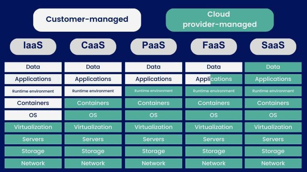 The 5 main cloud service models
