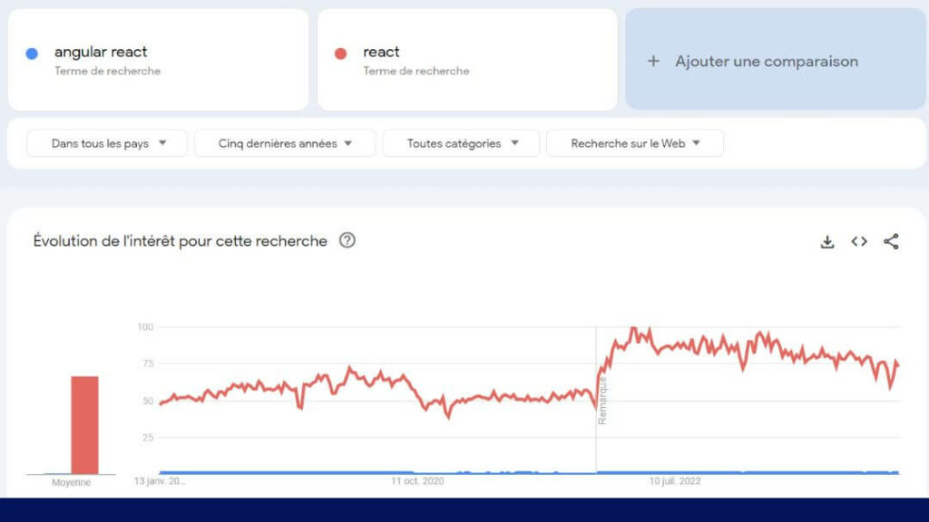 Google Trends : Angular VS React