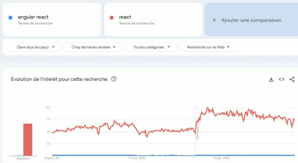Google Trends : Angular VS React