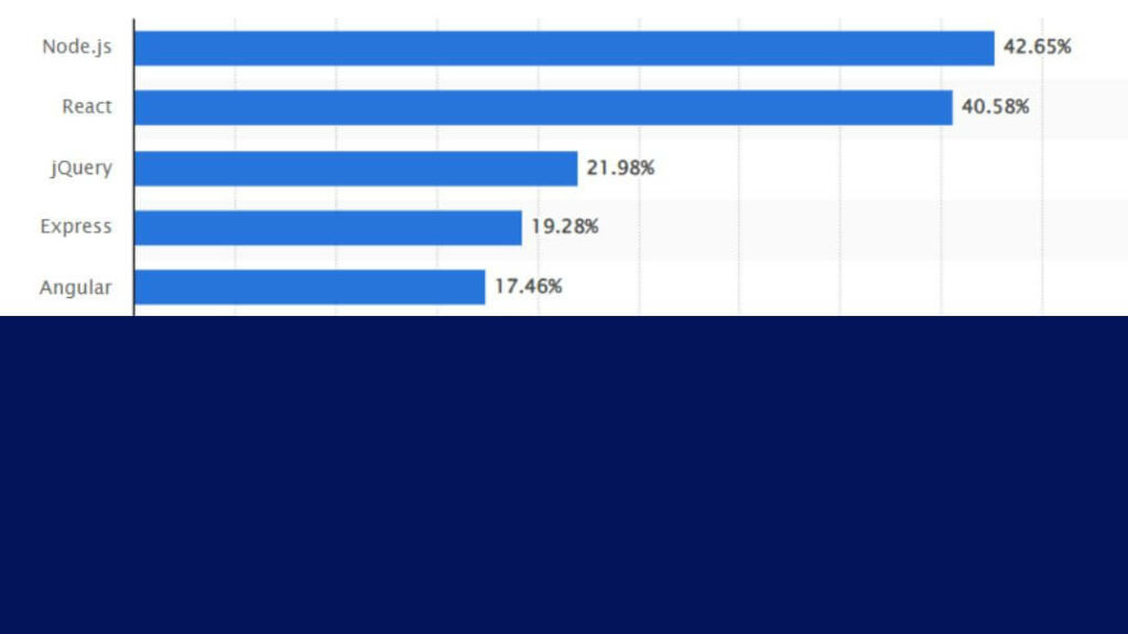 Place d'Angular et React dans le top 5 des frameworks