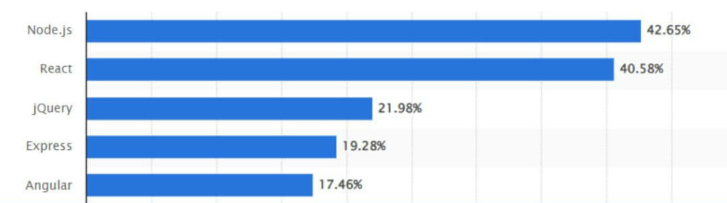 Place d'Angular et React dans le top 5 des frameworks