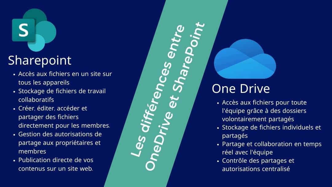 Sharepoint vs OneDrive: Which to Prioritise for Collaboration?