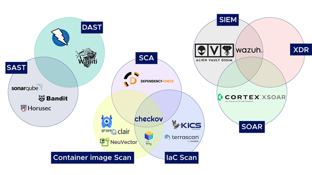 best devsecops tools