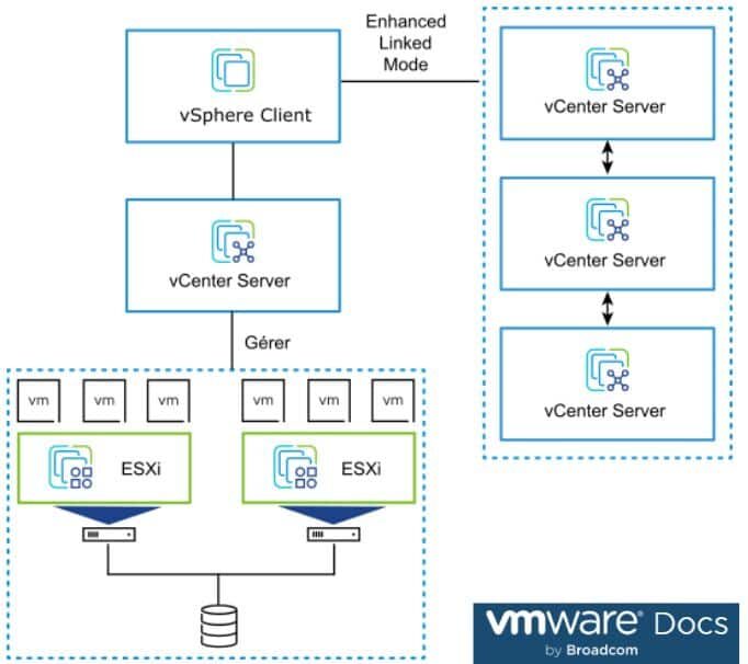 Principaux composants de VMware vSphere
