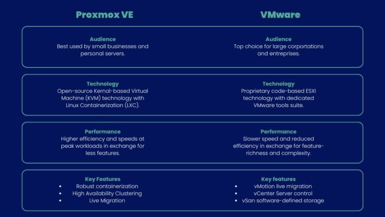 Proxmox VS VMware