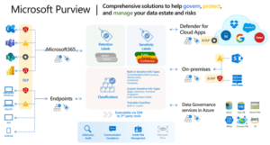 Understanding Microsoft Purview for effective data governance - Qim info